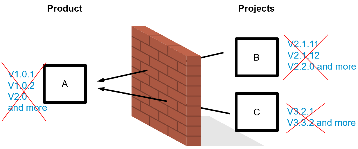 A depends on B and C